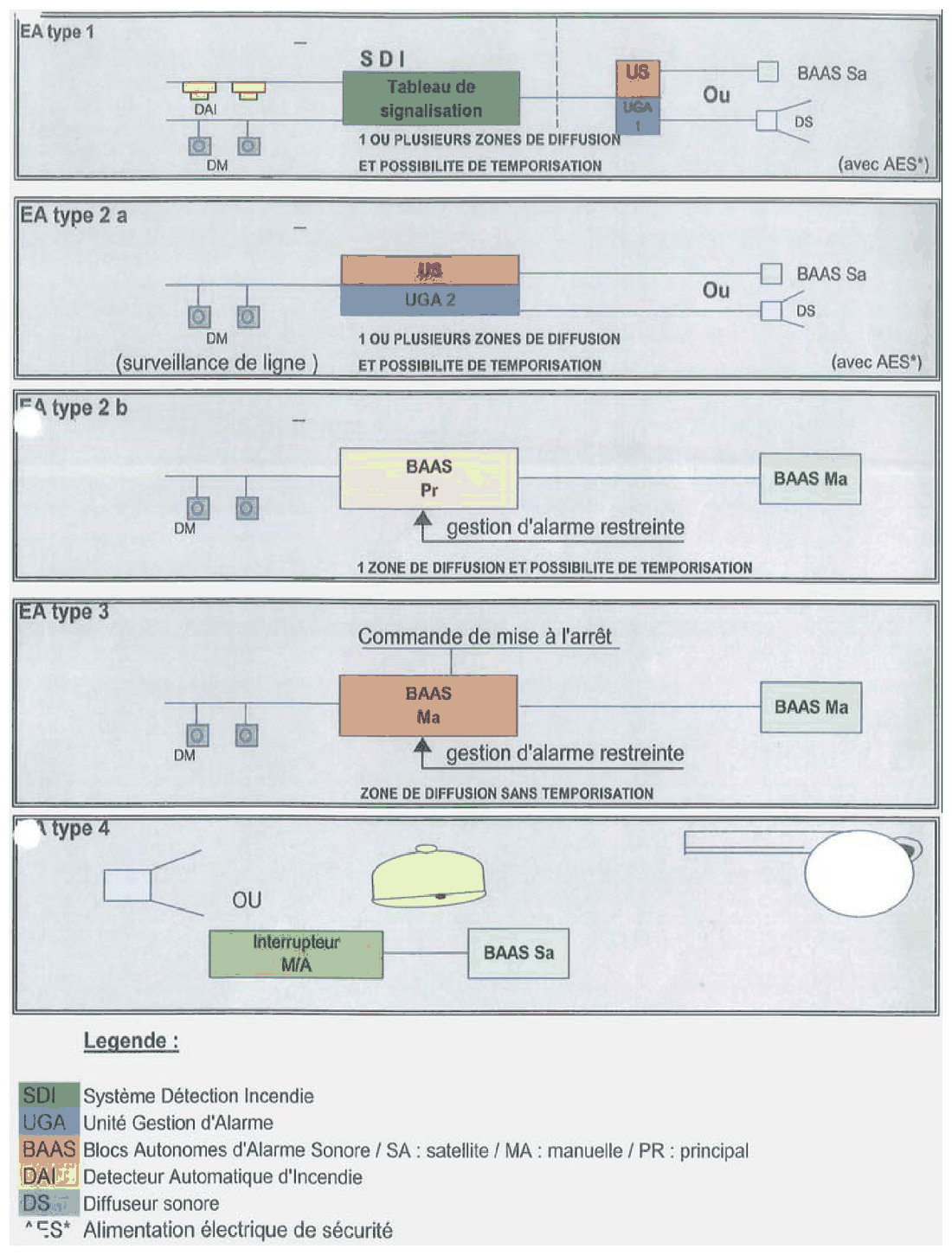 Schémas des 5 types de systèmes d'alarme incendie EA type 1, 2a, 2b, 3 et 4, avec légende SDI, UGA, BAAS, DAI, DS, AES.