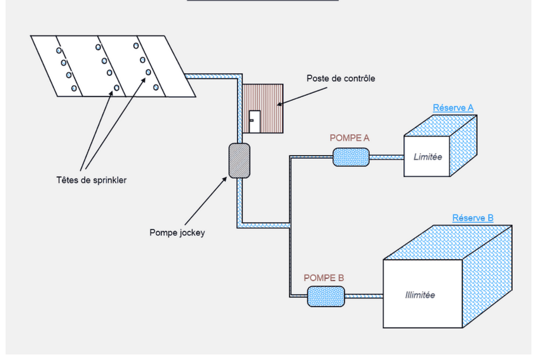 Schéma d'un réseau sprinkler : têtes de sprinkler, poste de contrôle, pompe jockey, pompes A et B, réserves d'eau A (limitée) et B (illimitée).