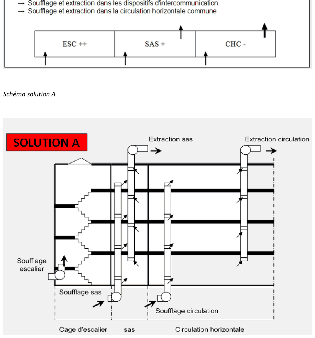 Schéma de la solution A de désenfumage en IGH (5 conduits) : soufflage escalier, soufflage/extraction SAS, soufflage/extraction circulation horizontale.