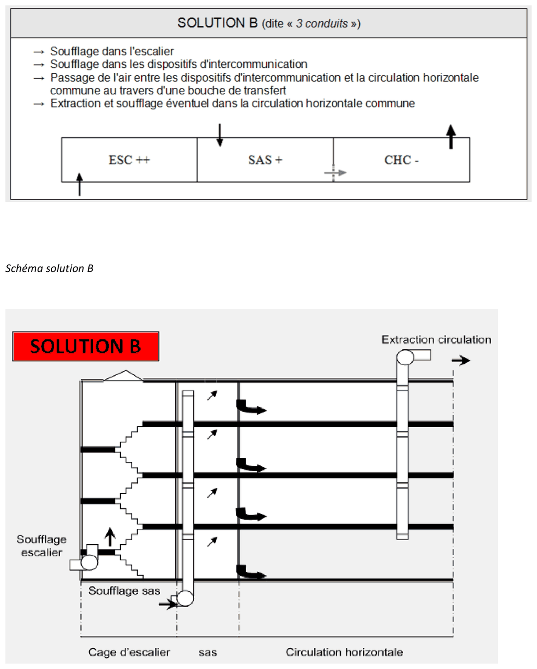Schéma de la solution B de désenfumage en IGH (3 conduits) : soufflage escalier, soufflage SAS, bouche de transfert, extraction circulation horizontale.